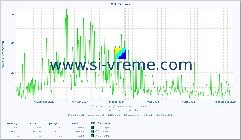 POVPREČJE :: MB Titova :: SO2 | CO | O3 | NO2 :: zadnje leto / en dan.