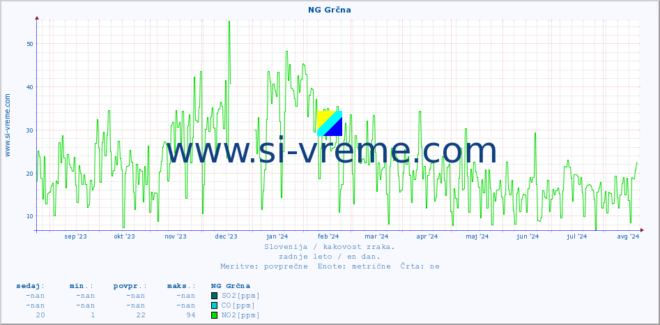 POVPREČJE :: NG Grčna :: SO2 | CO | O3 | NO2 :: zadnje leto / en dan.