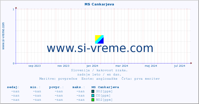 POVPREČJE :: MS Cankarjeva :: SO2 | CO | O3 | NO2 :: zadnje leto / en dan.