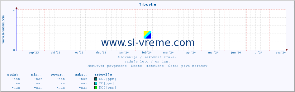 POVPREČJE :: Trbovlje :: SO2 | CO | O3 | NO2 :: zadnje leto / en dan.