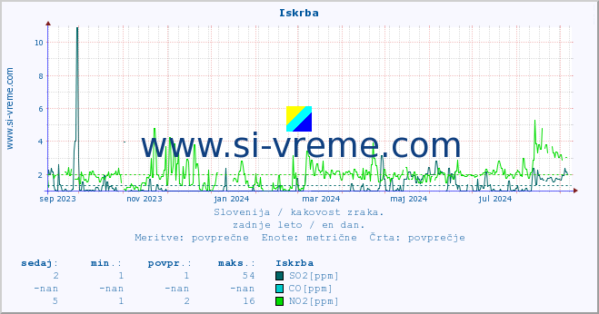 POVPREČJE :: Iskrba :: SO2 | CO | O3 | NO2 :: zadnje leto / en dan.