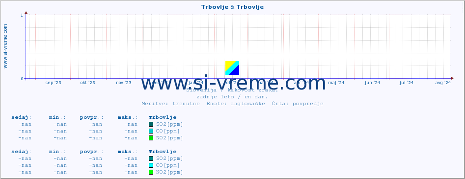 POVPREČJE :: Trbovlje & Trbovlje :: SO2 | CO | O3 | NO2 :: zadnje leto / en dan.