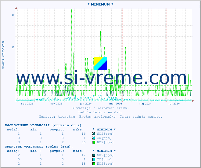 POVPREČJE :: * MINIMUM * :: SO2 | CO | O3 | NO2 :: zadnje leto / en dan.