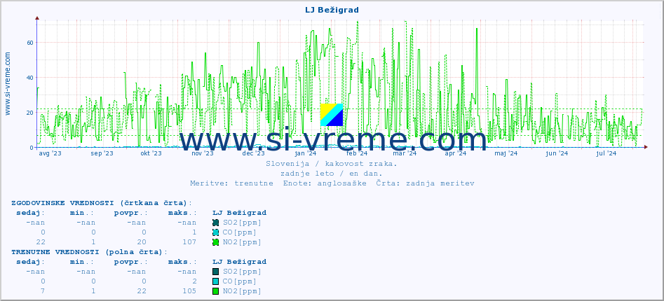 POVPREČJE :: LJ Bežigrad :: SO2 | CO | O3 | NO2 :: zadnje leto / en dan.