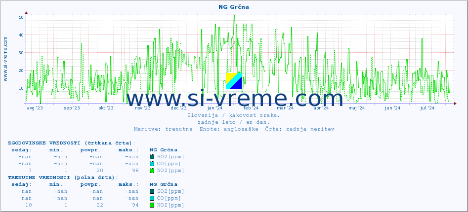 POVPREČJE :: NG Grčna :: SO2 | CO | O3 | NO2 :: zadnje leto / en dan.