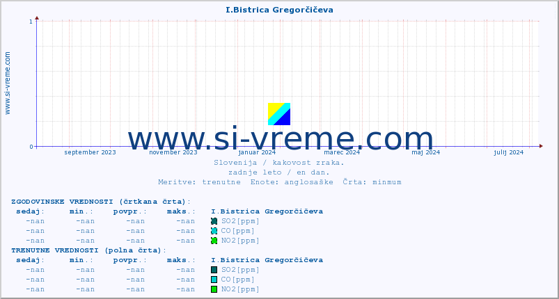 POVPREČJE :: I.Bistrica Gregorčičeva :: SO2 | CO | O3 | NO2 :: zadnje leto / en dan.