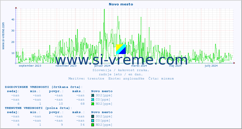 POVPREČJE :: Novo mesto :: SO2 | CO | O3 | NO2 :: zadnje leto / en dan.