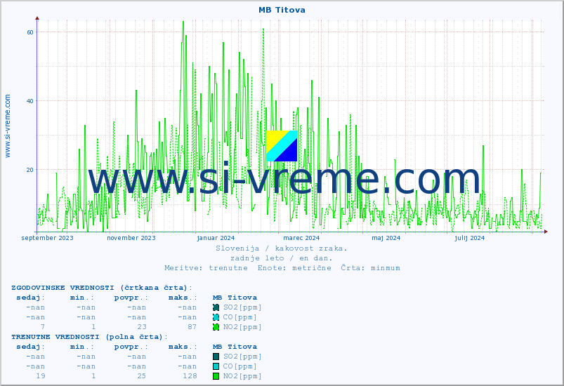 POVPREČJE :: MB Titova :: SO2 | CO | O3 | NO2 :: zadnje leto / en dan.