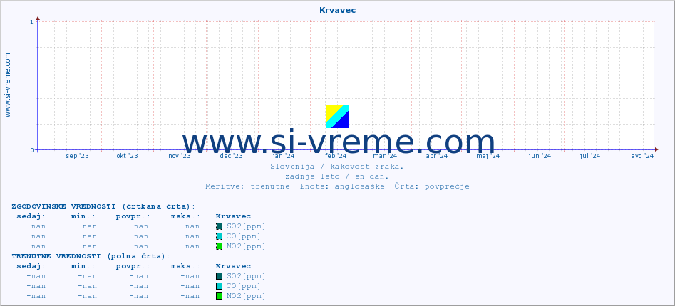 POVPREČJE :: Krvavec :: SO2 | CO | O3 | NO2 :: zadnje leto / en dan.