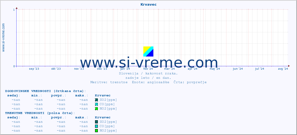 POVPREČJE :: Krvavec :: SO2 | CO | O3 | NO2 :: zadnje leto / en dan.