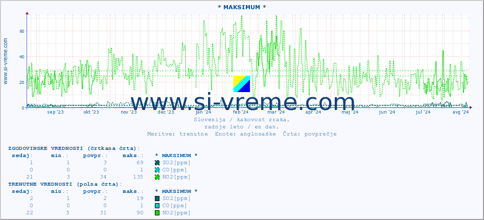 POVPREČJE :: * MAKSIMUM * :: SO2 | CO | O3 | NO2 :: zadnje leto / en dan.