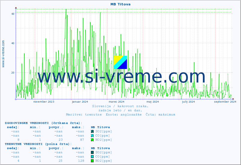 POVPREČJE :: MB Titova :: SO2 | CO | O3 | NO2 :: zadnje leto / en dan.