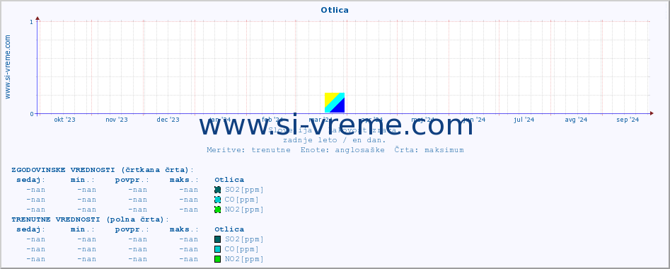 POVPREČJE :: Otlica :: SO2 | CO | O3 | NO2 :: zadnje leto / en dan.