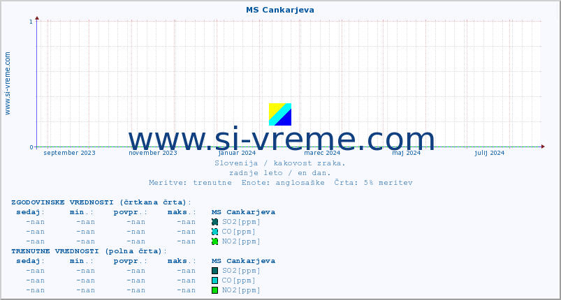 POVPREČJE :: MS Cankarjeva :: SO2 | CO | O3 | NO2 :: zadnje leto / en dan.