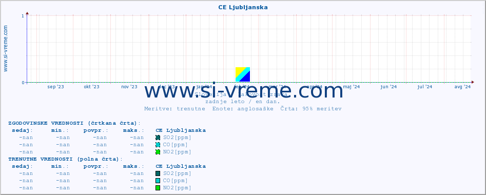 POVPREČJE :: CE Ljubljanska :: SO2 | CO | O3 | NO2 :: zadnje leto / en dan.