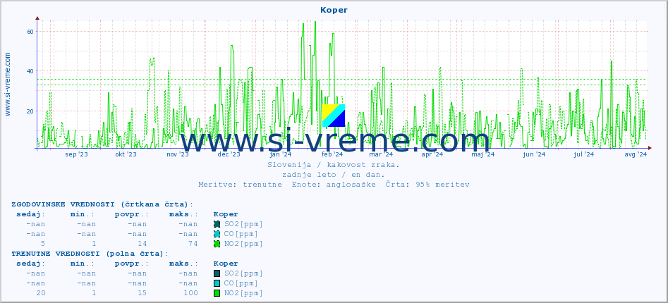 POVPREČJE :: Koper :: SO2 | CO | O3 | NO2 :: zadnje leto / en dan.