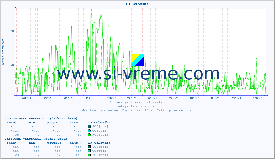 POVPREČJE :: LJ Celovška :: SO2 | CO | O3 | NO2 :: zadnje leto / en dan.