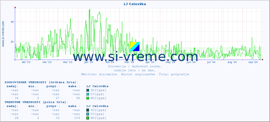 POVPREČJE :: LJ Celovška :: SO2 | CO | O3 | NO2 :: zadnje leto / en dan.