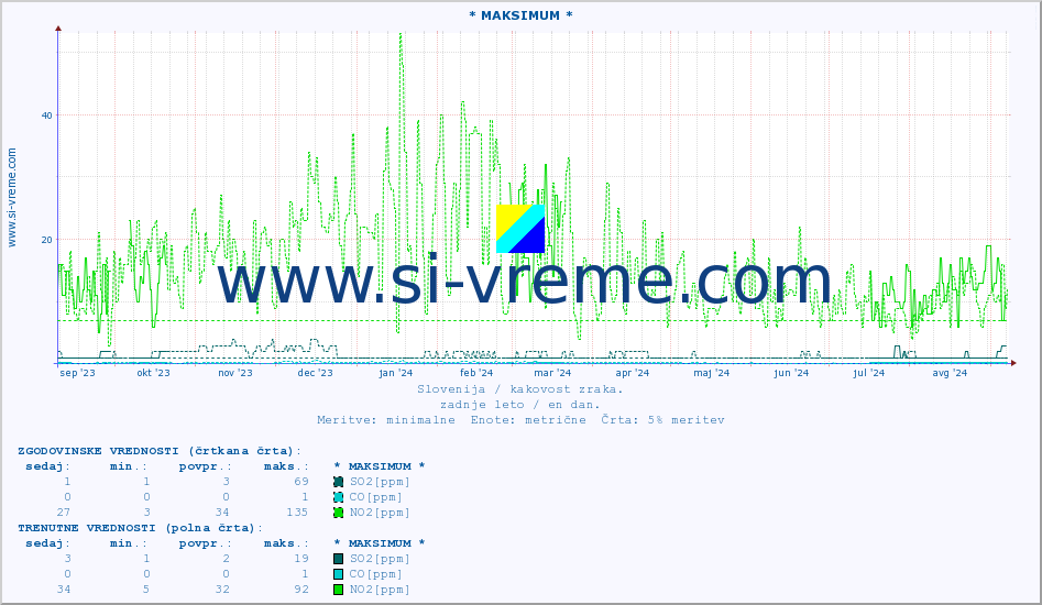 POVPREČJE :: * MAKSIMUM * :: SO2 | CO | O3 | NO2 :: zadnje leto / en dan.
