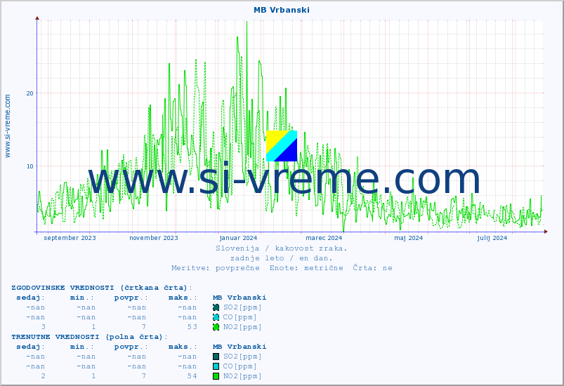 POVPREČJE :: MB Vrbanski :: SO2 | CO | O3 | NO2 :: zadnje leto / en dan.