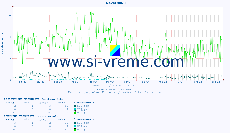 POVPREČJE :: * MAKSIMUM * :: SO2 | CO | O3 | NO2 :: zadnje leto / en dan.