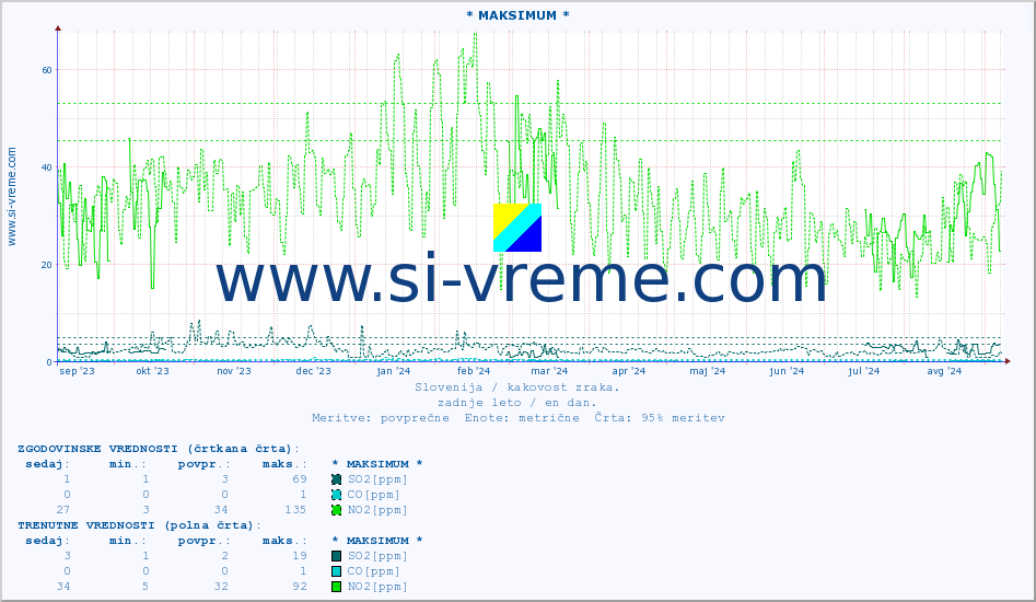 POVPREČJE :: * MAKSIMUM * :: SO2 | CO | O3 | NO2 :: zadnje leto / en dan.
