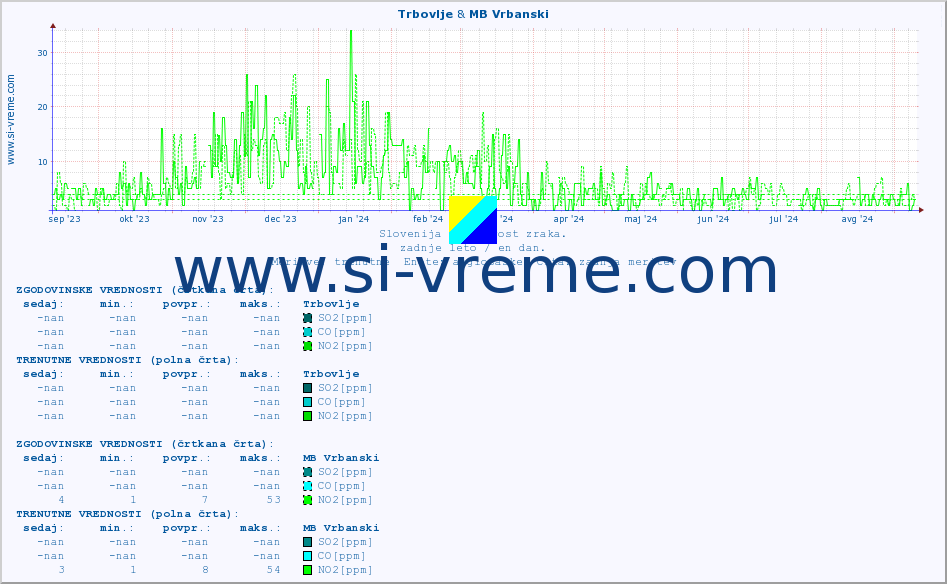 POVPREČJE :: Trbovlje & MB Vrbanski :: SO2 | CO | O3 | NO2 :: zadnje leto / en dan.