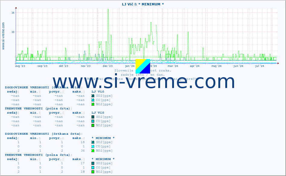 POVPREČJE :: LJ Vič & * MINIMUM * :: SO2 | CO | O3 | NO2 :: zadnje leto / en dan.