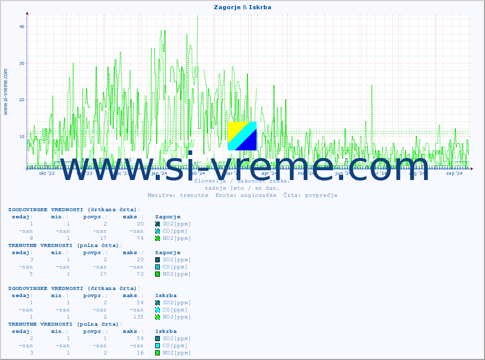 POVPREČJE :: Zagorje & Iskrba :: SO2 | CO | O3 | NO2 :: zadnje leto / en dan.
