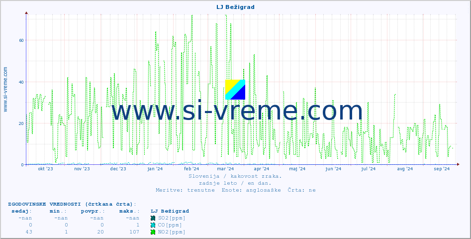 POVPREČJE :: LJ Bežigrad :: SO2 | CO | O3 | NO2 :: zadnje leto / en dan.