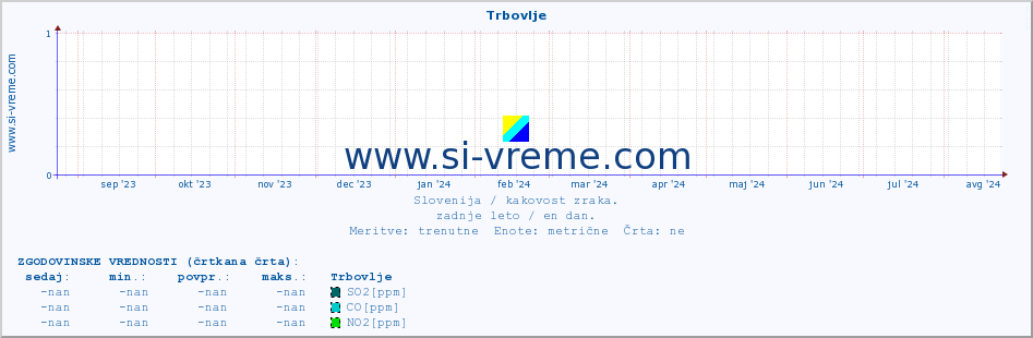 POVPREČJE :: Trbovlje :: SO2 | CO | O3 | NO2 :: zadnje leto / en dan.