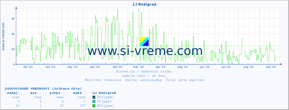 POVPREČJE :: LJ Bežigrad :: SO2 | CO | O3 | NO2 :: zadnje leto / en dan.