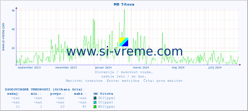 POVPREČJE :: MB Titova :: SO2 | CO | O3 | NO2 :: zadnje leto / en dan.