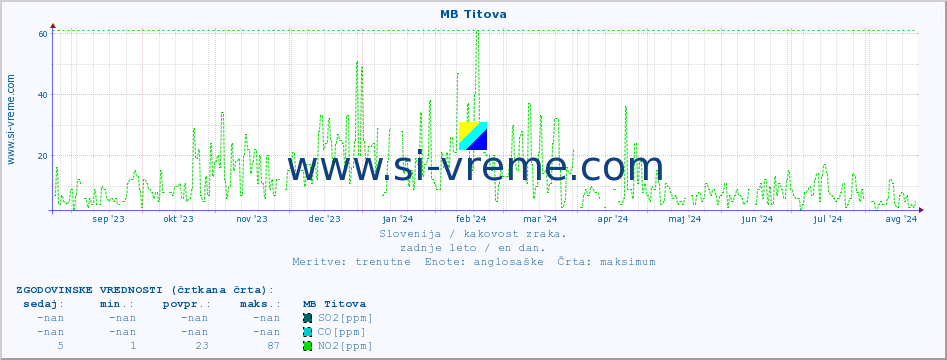 POVPREČJE :: MB Titova :: SO2 | CO | O3 | NO2 :: zadnje leto / en dan.