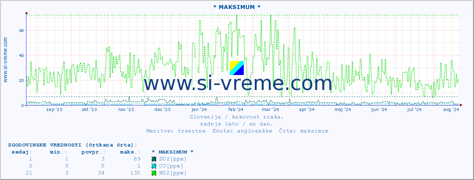 POVPREČJE :: * MAKSIMUM * :: SO2 | CO | O3 | NO2 :: zadnje leto / en dan.