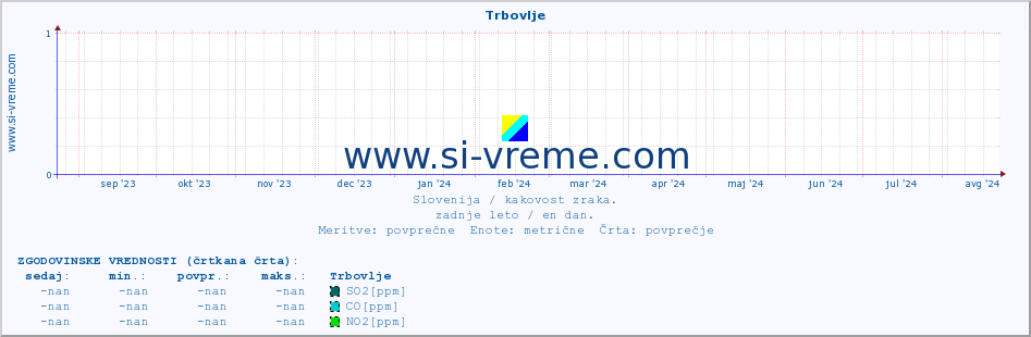 POVPREČJE :: Trbovlje :: SO2 | CO | O3 | NO2 :: zadnje leto / en dan.