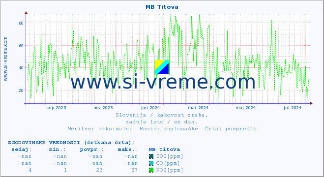 POVPREČJE :: MB Titova :: SO2 | CO | O3 | NO2 :: zadnje leto / en dan.