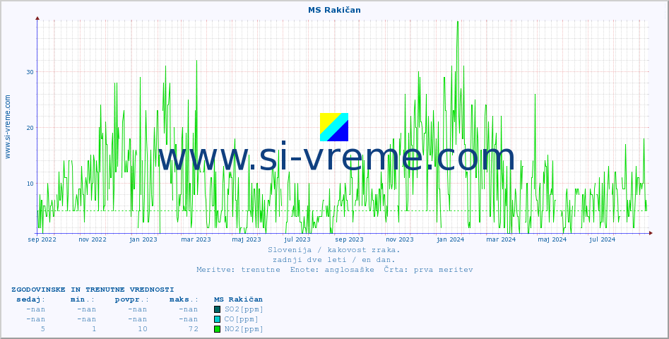 POVPREČJE :: MS Rakičan :: SO2 | CO | O3 | NO2 :: zadnji dve leti / en dan.