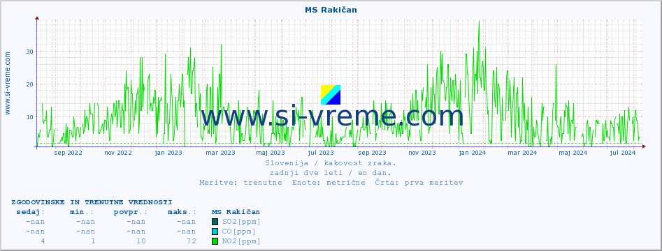 POVPREČJE :: MS Rakičan :: SO2 | CO | O3 | NO2 :: zadnji dve leti / en dan.