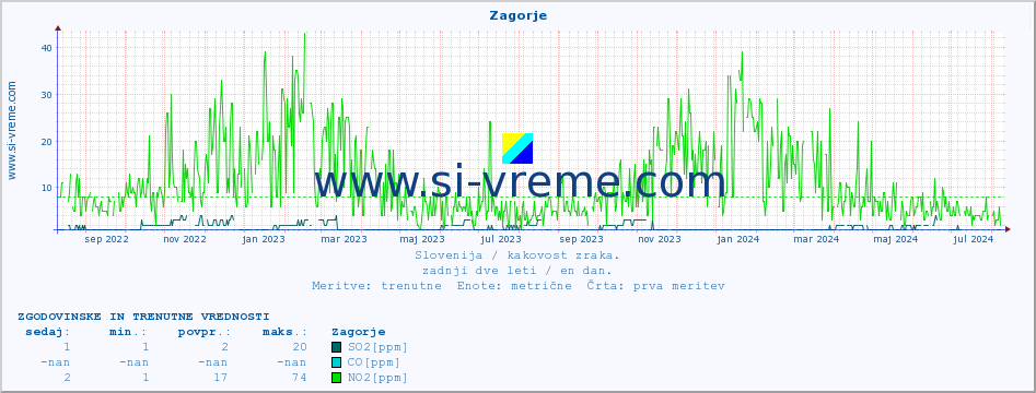 POVPREČJE :: Zagorje :: SO2 | CO | O3 | NO2 :: zadnji dve leti / en dan.