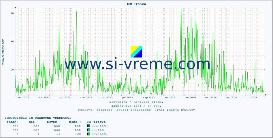 POVPREČJE :: MB Titova :: SO2 | CO | O3 | NO2 :: zadnji dve leti / en dan.