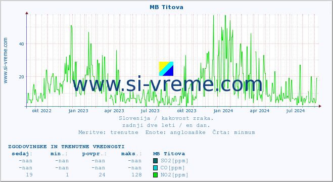 POVPREČJE :: MB Titova :: SO2 | CO | O3 | NO2 :: zadnji dve leti / en dan.