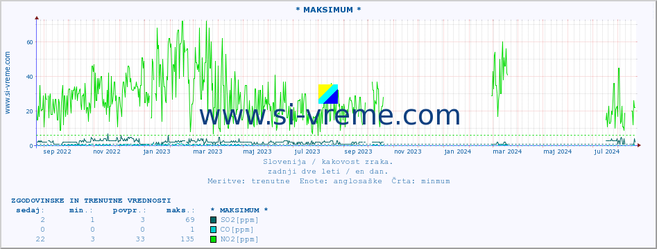 POVPREČJE :: * MAKSIMUM * :: SO2 | CO | O3 | NO2 :: zadnji dve leti / en dan.