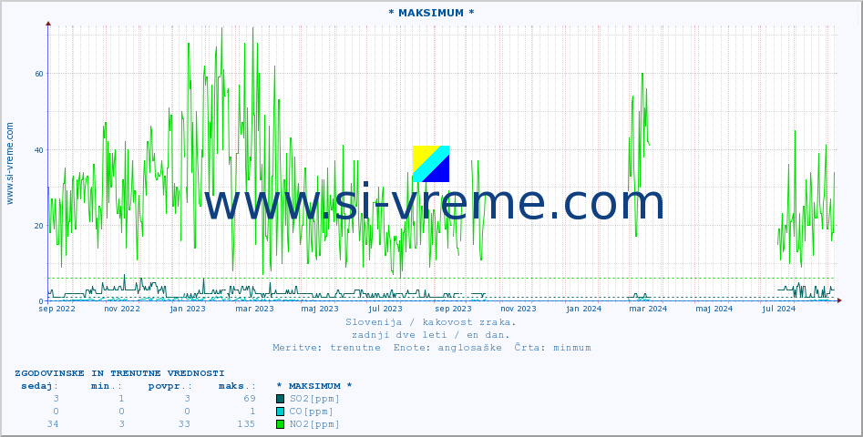 POVPREČJE :: * MAKSIMUM * :: SO2 | CO | O3 | NO2 :: zadnji dve leti / en dan.