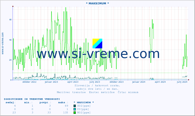POVPREČJE :: * MAKSIMUM * :: SO2 | CO | O3 | NO2 :: zadnji dve leti / en dan.