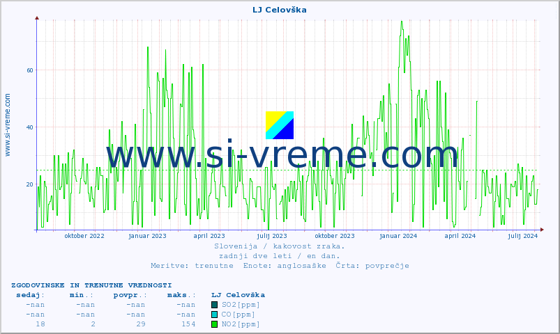 POVPREČJE :: LJ Celovška :: SO2 | CO | O3 | NO2 :: zadnji dve leti / en dan.