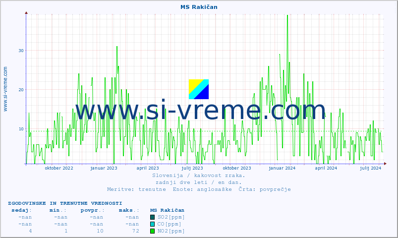 POVPREČJE :: MS Rakičan :: SO2 | CO | O3 | NO2 :: zadnji dve leti / en dan.