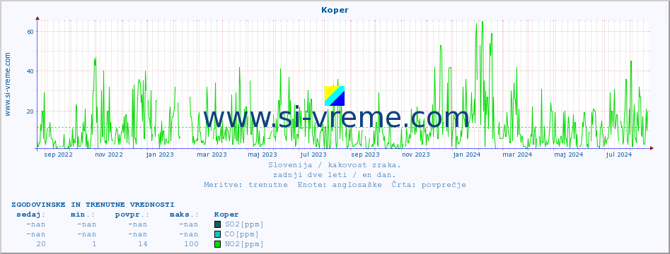 POVPREČJE :: Koper :: SO2 | CO | O3 | NO2 :: zadnji dve leti / en dan.