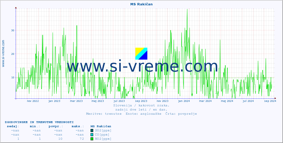 POVPREČJE :: MS Rakičan :: SO2 | CO | O3 | NO2 :: zadnji dve leti / en dan.