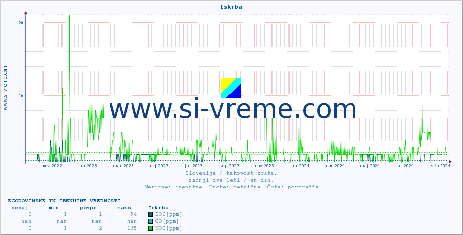 POVPREČJE :: Iskrba :: SO2 | CO | O3 | NO2 :: zadnji dve leti / en dan.